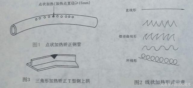 钢材变形类型汽车有哪些_汽车钢材变形的类型_钢材变形的类型