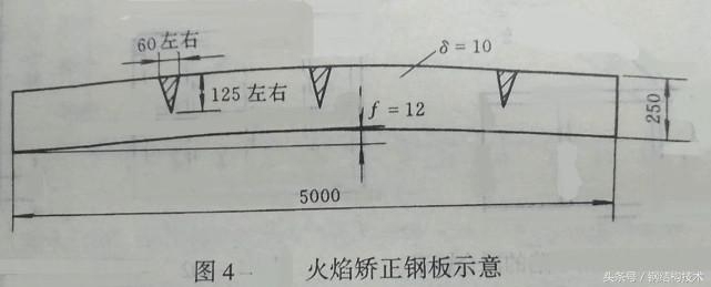 汽车钢材变形的类型_钢材变形的类型_钢材变形类型汽车有哪些