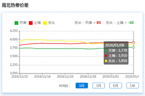 乐从钢材市场价格报价_乐从钢材价格_乐从钢材今天最新价格走势