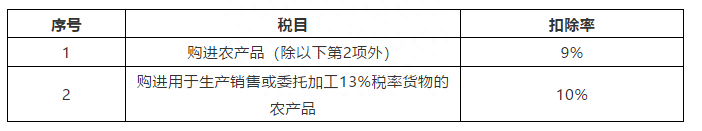 发票钢材抵扣点是多少_钢材增值税发票怎样抵扣_钢材发票抵扣多少点