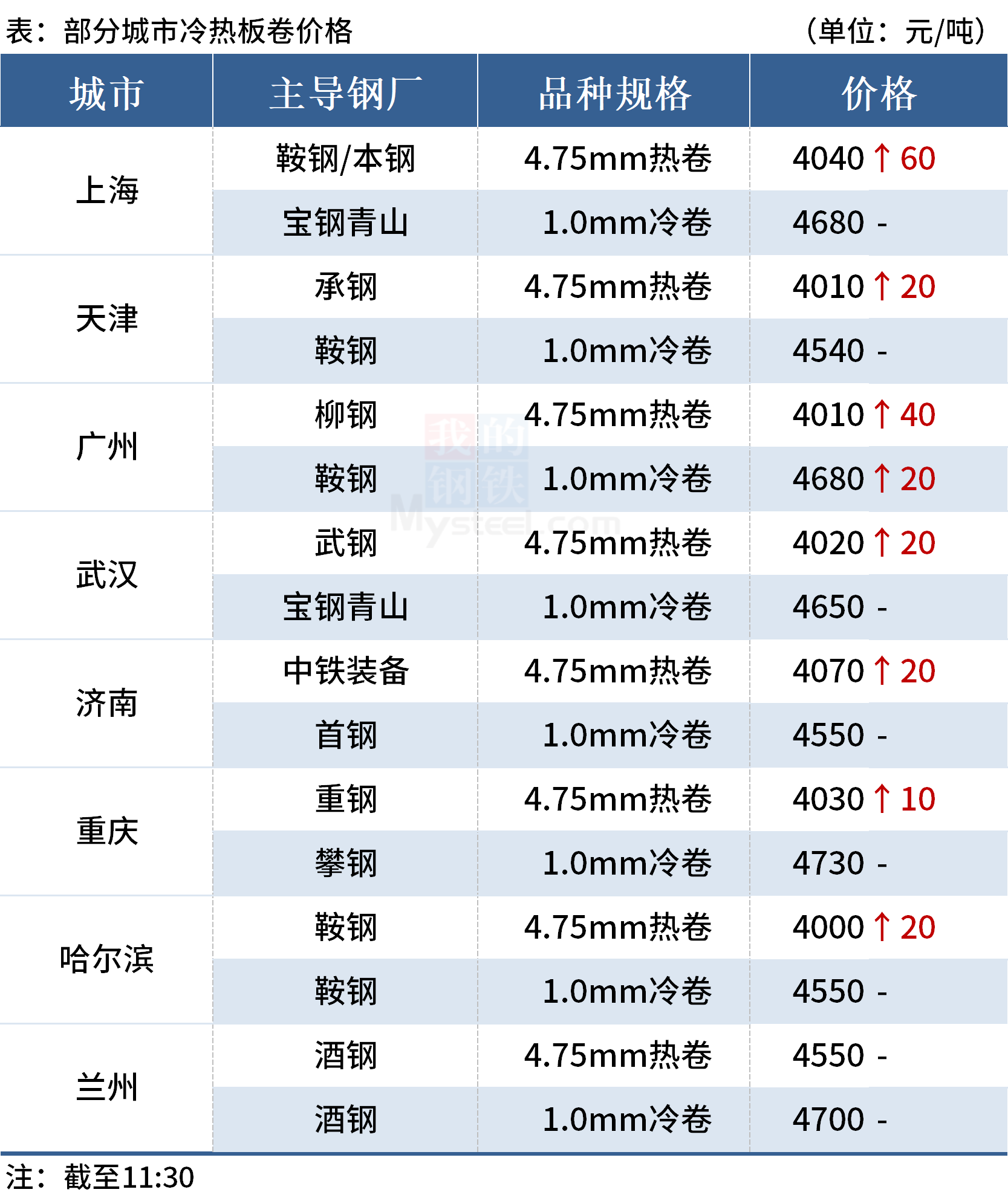 乐从钢材今天最新价格走势_乐从钢材价格_广东佛山乐从钢材报价
