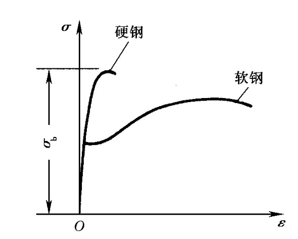 钢材塑性变形_钢材温度变形系数_汽车钢材变形