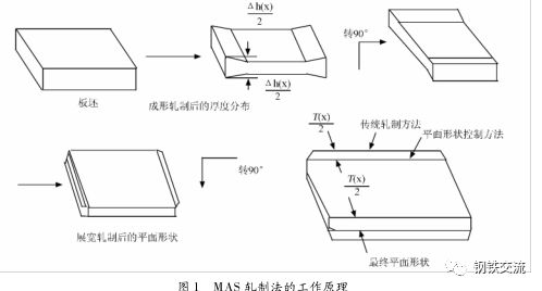 钢材的轧制_钢材轧制方向横向纵向_钢材轧制比计算方法