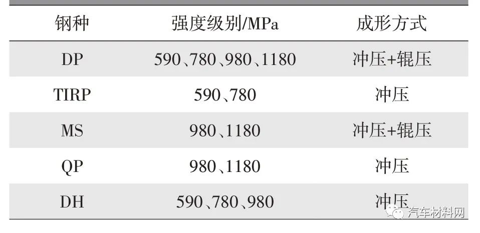 高强钢热冲压工序_汽车高强度热冲压钢材_高强钢热冲压成型过程