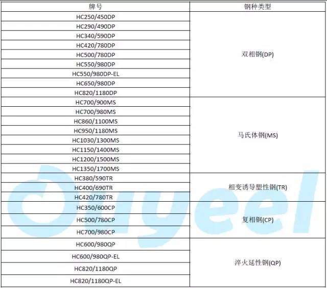 汽车 钢材强度_车身钢材强度_各品牌汽车钢材强度