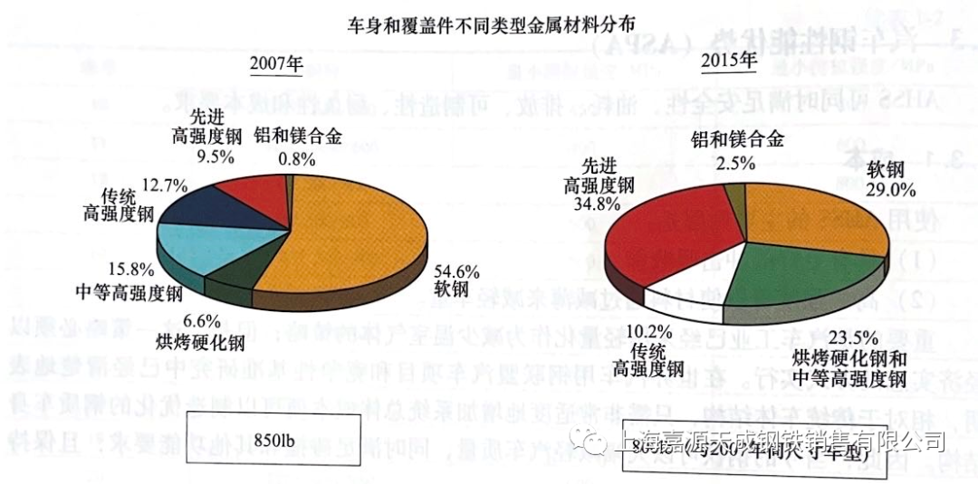 汽车 钢材强度_汽车车架钢材强度排名_钢材强度标准值