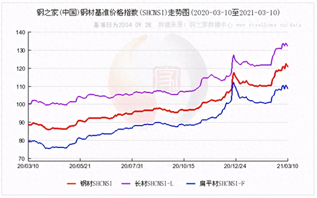 全国钢材市场价格走势分析预测