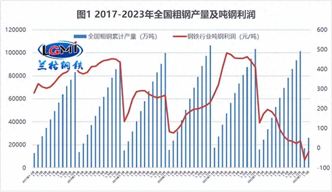 预测钢材走势_2023钢材市场分析预测_预测钢材价格行情