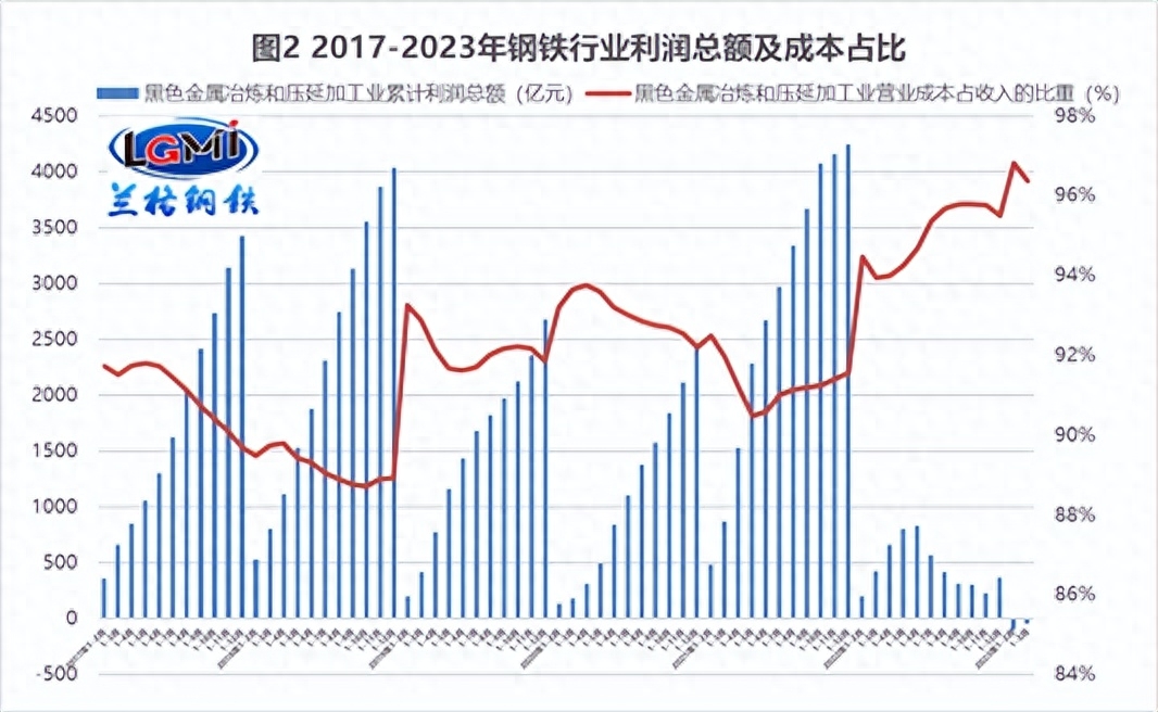 预测钢材价格行情_2023钢材市场分析预测_预测钢材走势
