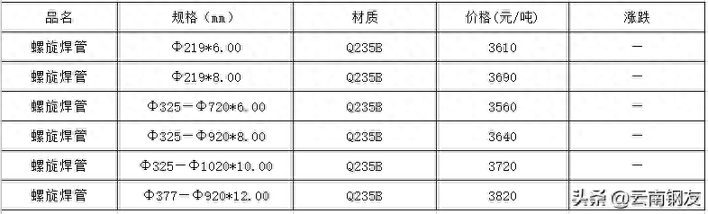 今日昆钢钢材价格_昆钢材价格零售价格_最新昆钢价格