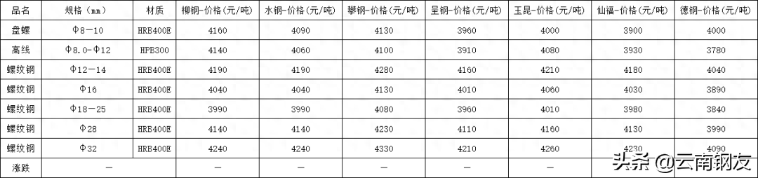 昆钢材价格零售价格_最新昆钢价格_今日昆钢钢材价格