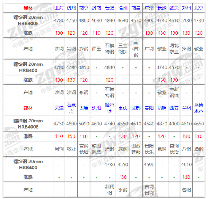 四川钢材价格最新行情走势_四川今日钢材价格一吨多少钱_四川钢材信息价