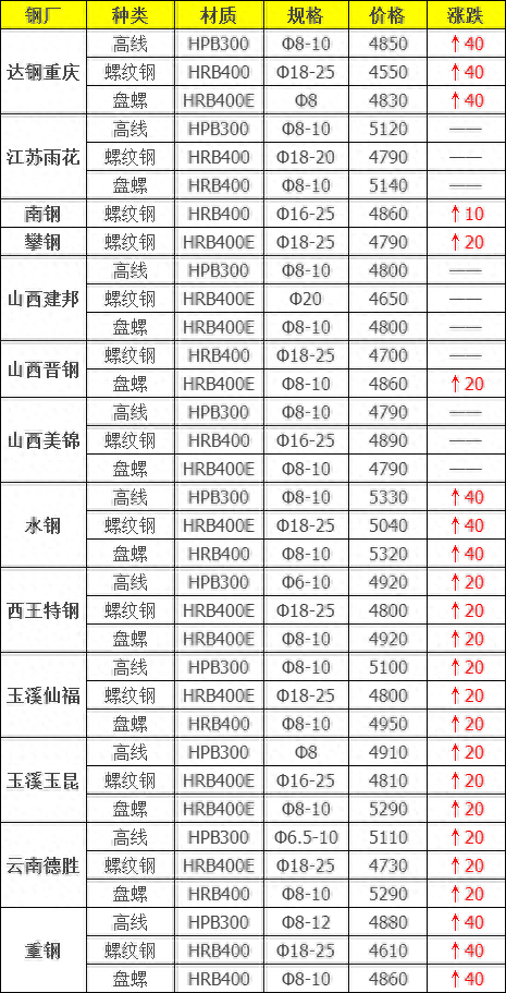 四川钢材价格最新行情走势_四川今日钢材价格一吨多少钱_四川钢材信息价