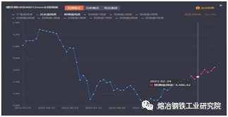 钢材价格预测_预测钢材价格行情_钢材预测价格的软件