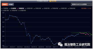 预测钢材价格行情_钢材价格预测_钢材预测价格的软件