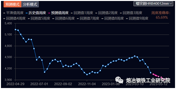 钢材预测价格的软件_钢材价格预测_预测钢材价格行情