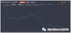钢材价格预测_预测钢材价格行情_钢材预测价格的软件