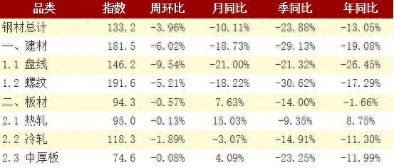钢材库存表怎么做_钢材指数—西本指数_钢材库存指数是什么意思?