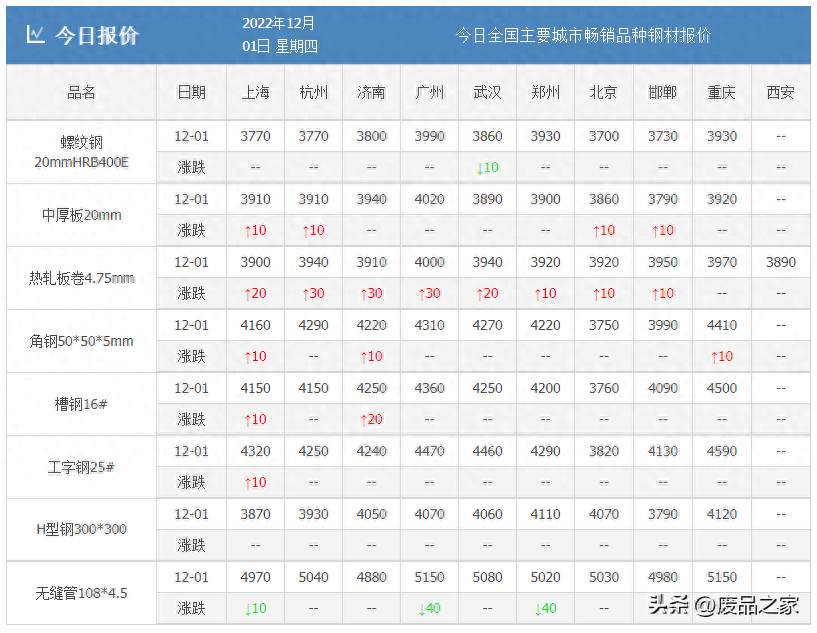 钢材涨价通知函_钢材会涨价吗_最近钢材涨价了吗