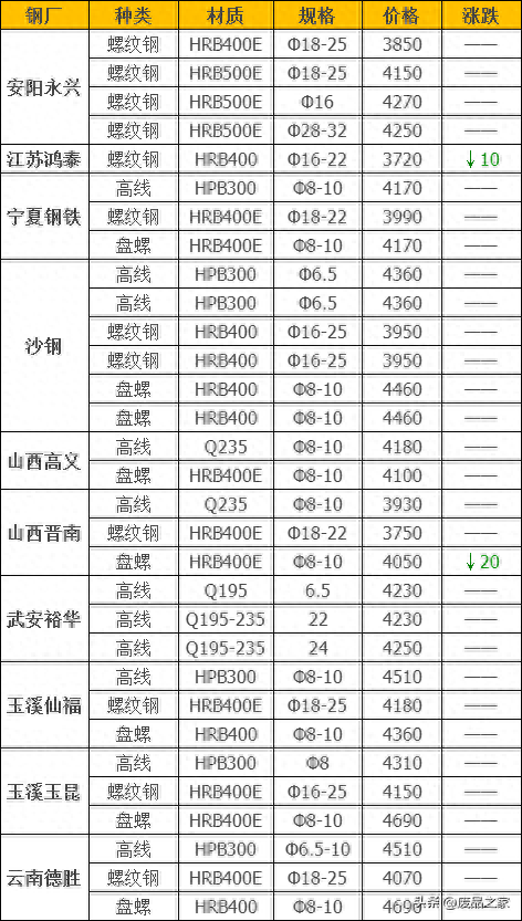 最近钢材涨价了吗_钢材会涨价吗_钢材涨价通知函