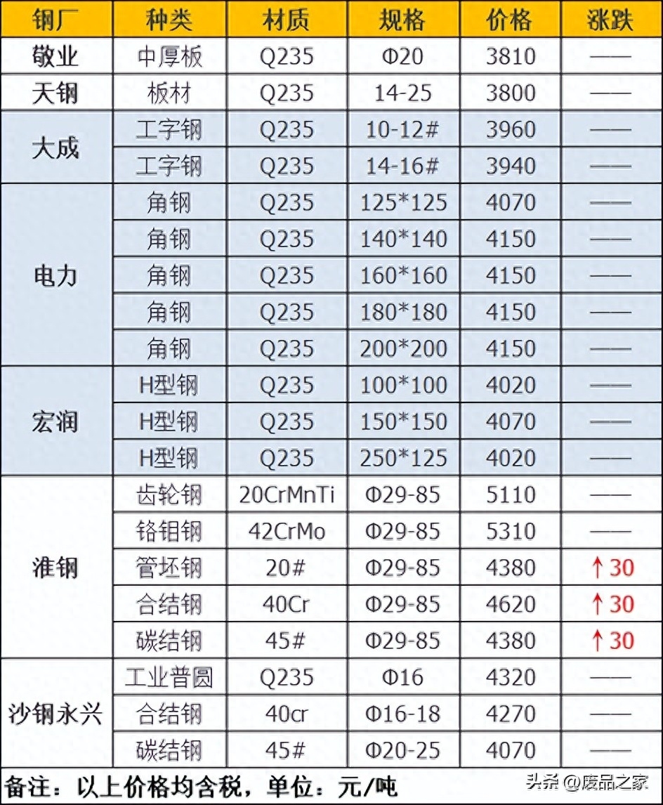 钢材涨价通知函_最近钢材涨价了吗_钢材会涨价吗