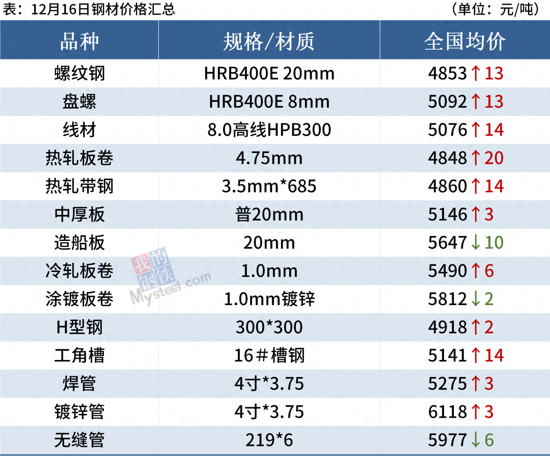 钢材涨价2021_钢材涨价最近情况_最近钢材涨价了吗