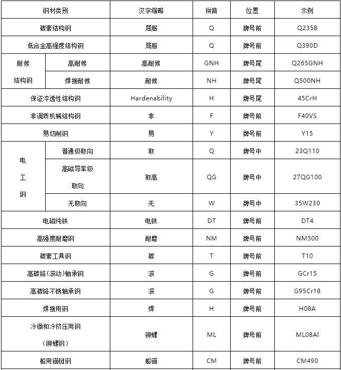 钢材牌号含义_钢材的标号和牌号_钢材牌号越高