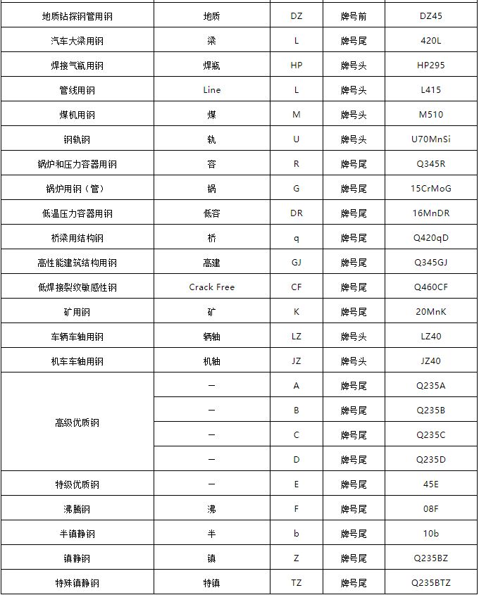 钢材牌号含义_钢材牌号越高_钢材的标号和牌号