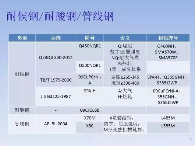钢材牌号含义_钢材牌号越高_钢材的标号和牌号