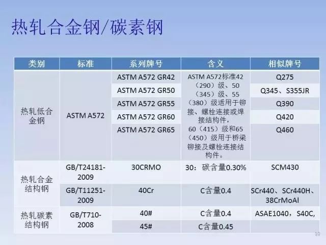 钢材牌号含义_钢材牌号越高_钢材的标号和牌号