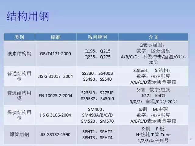 钢材的标号和牌号_钢材牌号越高_钢材牌号含义