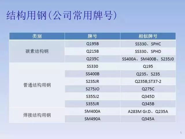 钢材牌号越高_钢材的标号和牌号_钢材牌号含义