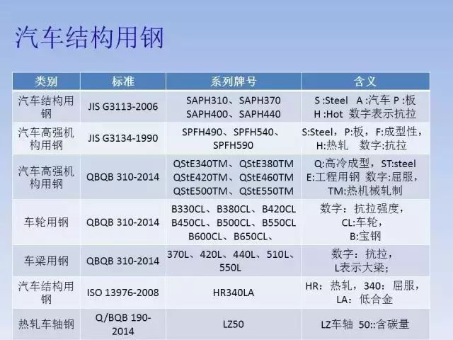 钢材的标号和牌号_钢材牌号越高_钢材牌号含义