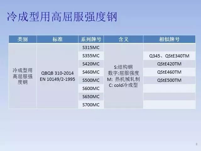 钢材的标号和牌号_钢材牌号含义_钢材牌号越高