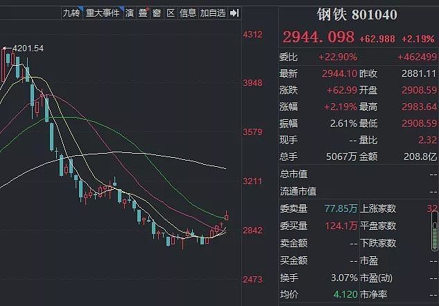 202钢材价格最新行情走势_2023年钢材市场价格走势_钢材价格未来走势