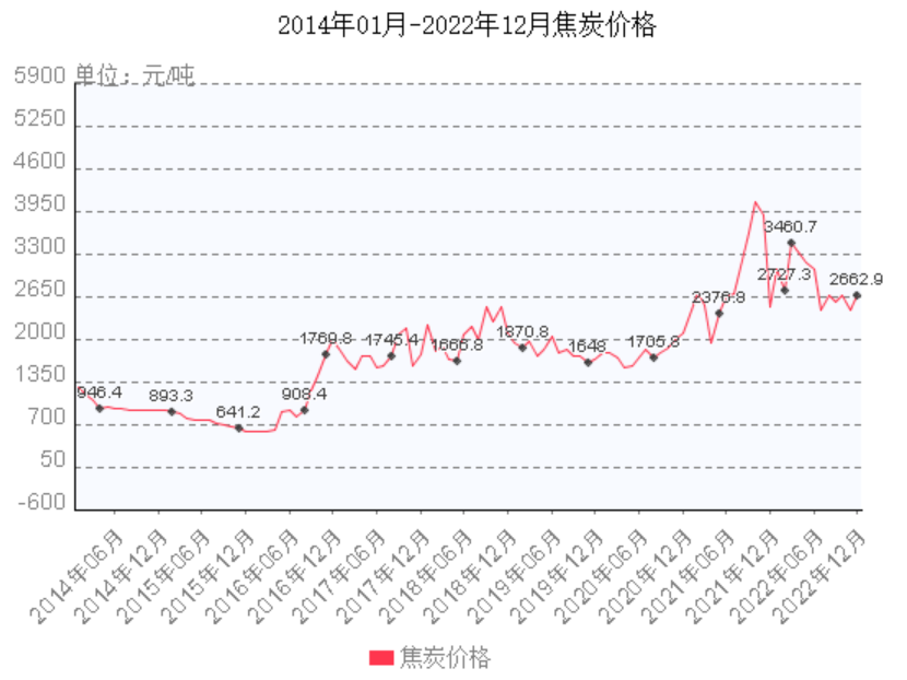 近5年钢材价格走势图_钢材价格走势曲线图2021_钢材走势2021