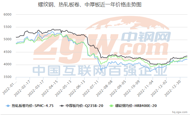 近5年钢材价格走势图_钢材价格走势曲线图2021_钢材走势2021