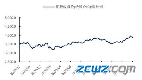 期货钢材价格行情_钢材期货_期货钢材价格