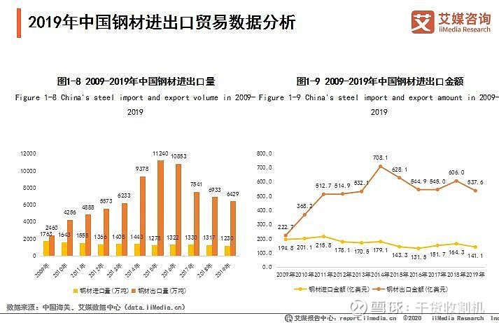 钢材出口量_钢材出口量大吗_中国钢材出口量