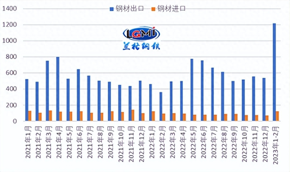 钢材出口量_钢材出口量最大的上市公司_钢材出口量占比