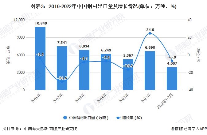 钢材出口量_钢材出口量占比_钢材出口量最大的上市公司