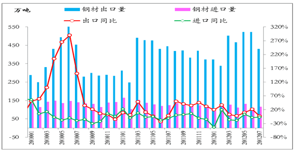 钢材出口量_钢材出口量最大的上市公司_钢材出口量占比