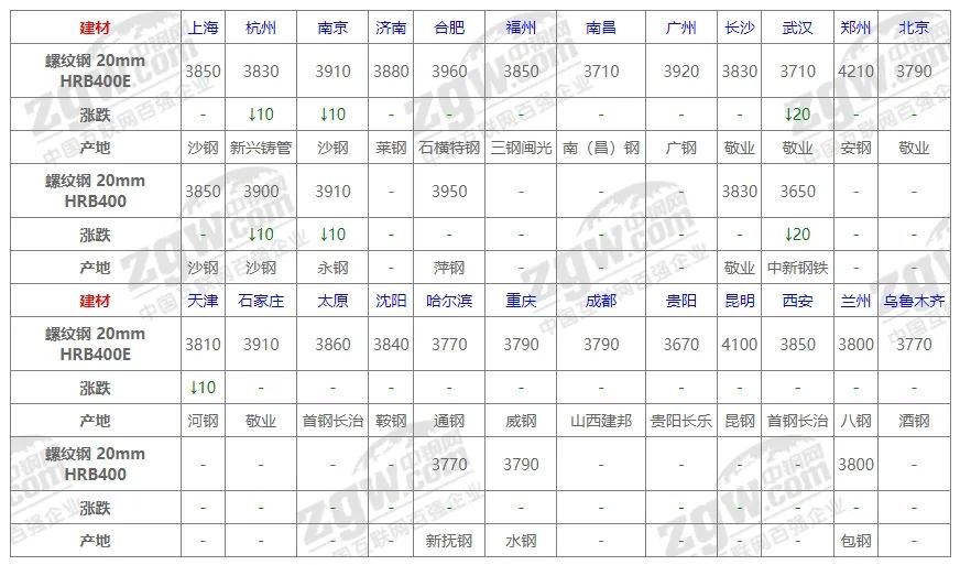 河南省郑州市钢材市场每天报价_郑州钢材市场价格_钢材郑州价格市场最新行情