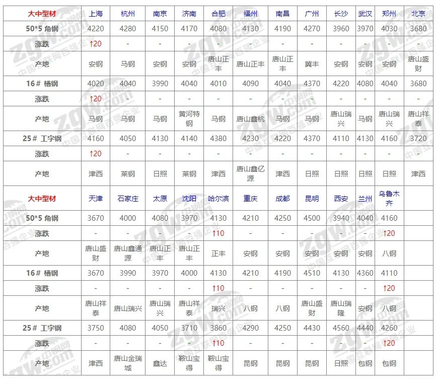 郑州钢材市场价格_钢材郑州价格市场最新行情_河南省郑州市钢材市场每天报价