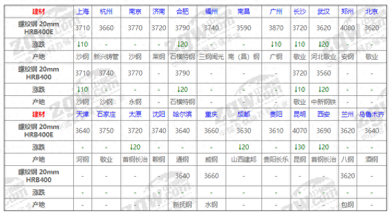 最新钢材价格网 今日钢筋报价_钢筋报价最新报价表今天_钢筋价格行情最新报价走势图