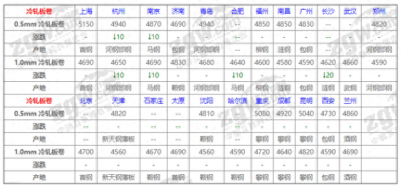 最新钢材价格网 今日钢筋报价_钢筋报价最新报价表今天_钢筋价格行情最新报价走势图