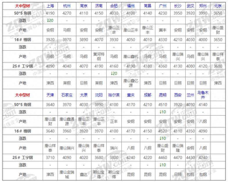 最新钢材价格网 今日钢筋报价_钢筋价格行情最新报价走势图_钢筋报价最新报价表今天