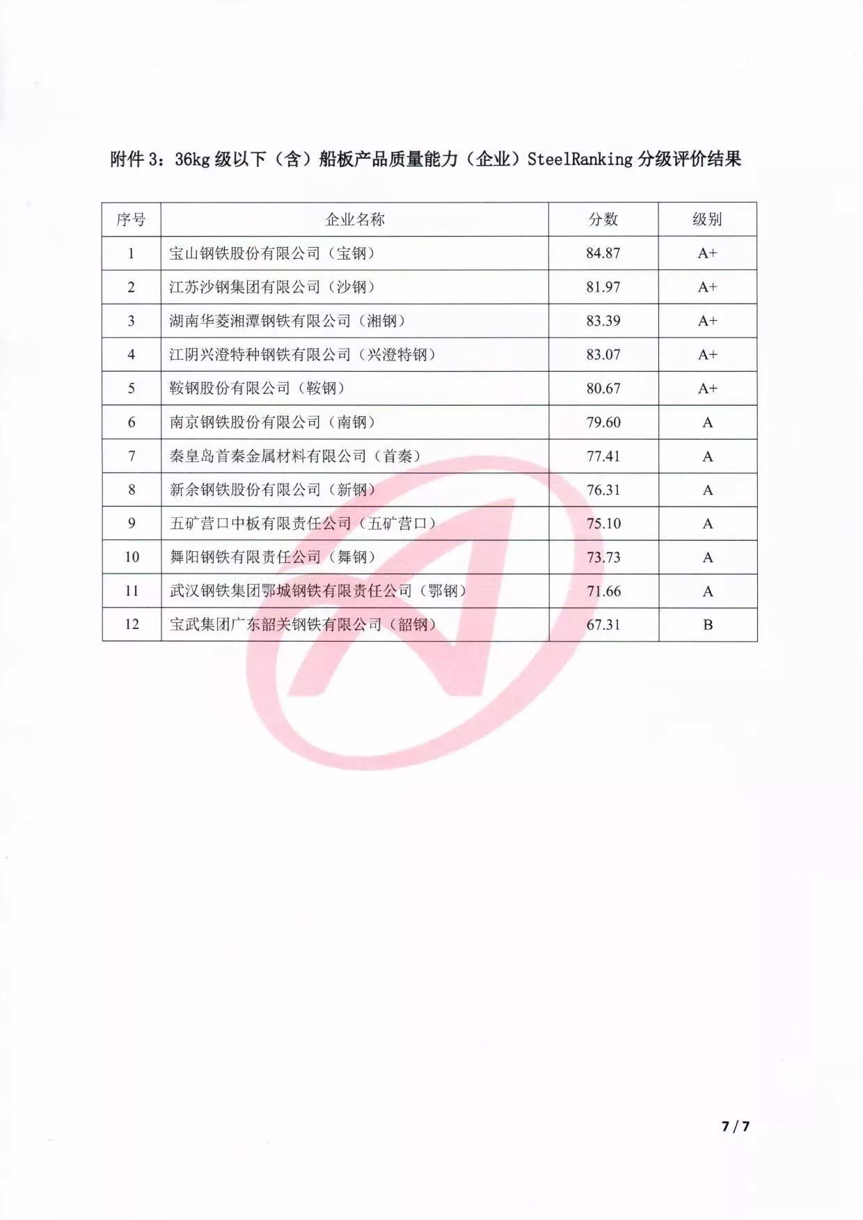钢材等级质量标准_钢材质量等级_钢材的质量等级