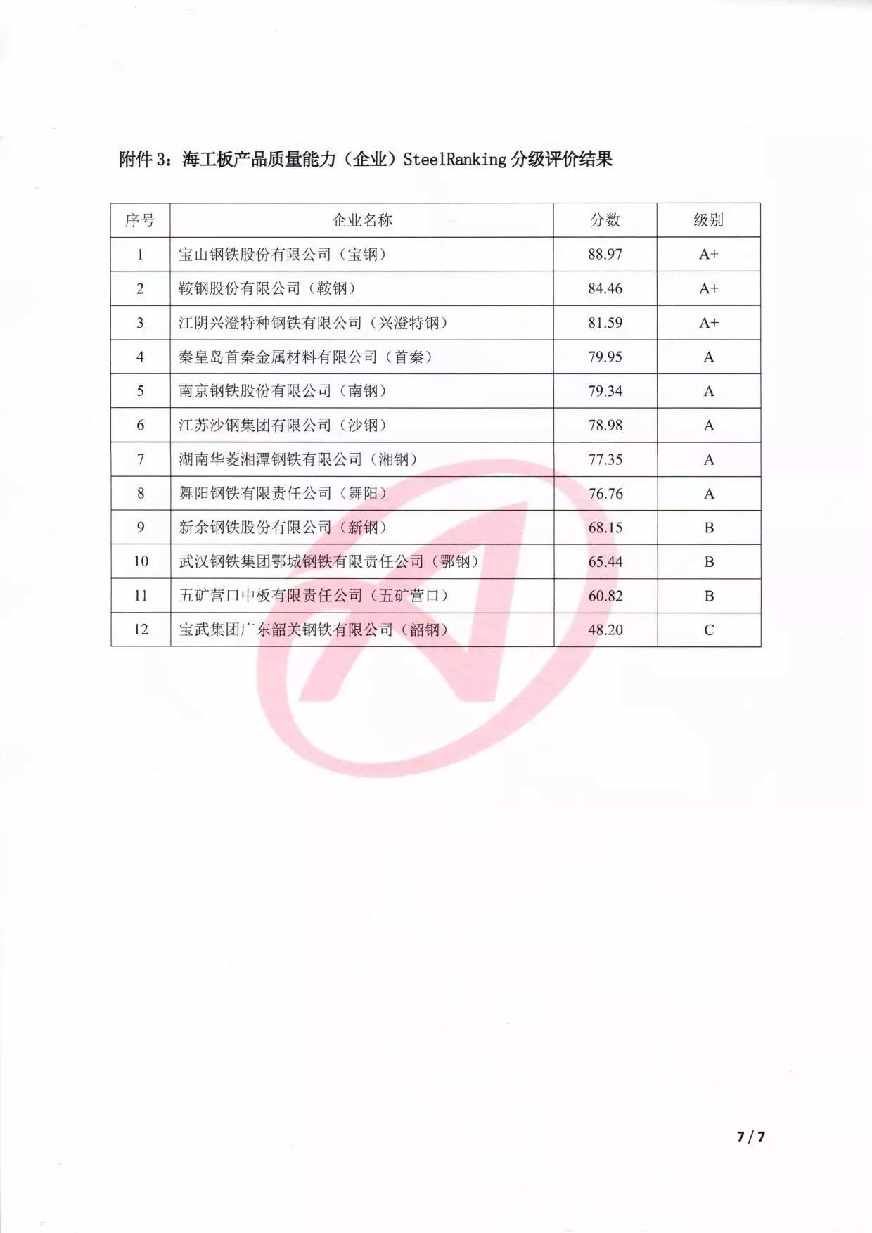 钢材等级质量标准_钢材的质量等级_钢材质量等级