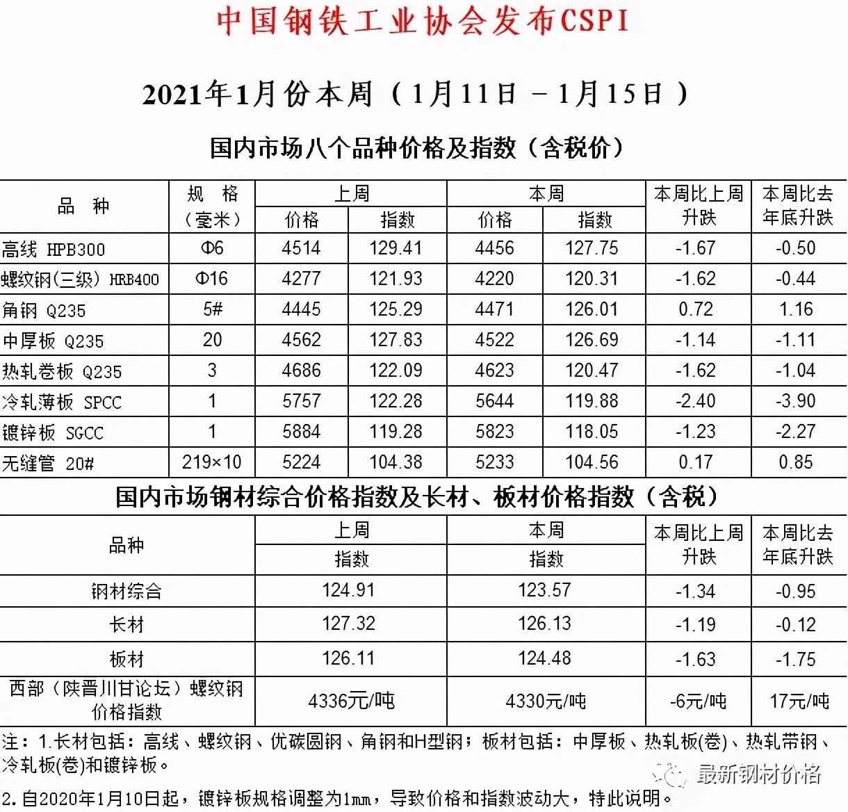 2022年钢材价格走势_钢材价格走势2021_2023钢材价格走势分析